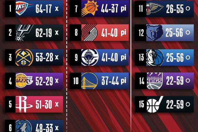 NBA常规赛收官战揭晓季后赛对阵格局 湖人火箭首