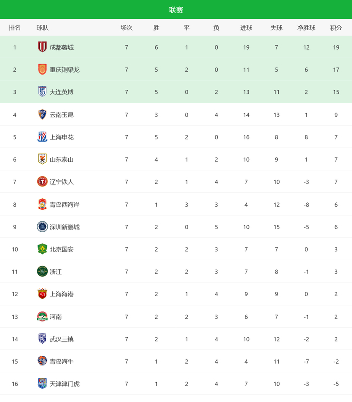 中超第7轮战罢积分榜风云再起 上海申花逆势攀升