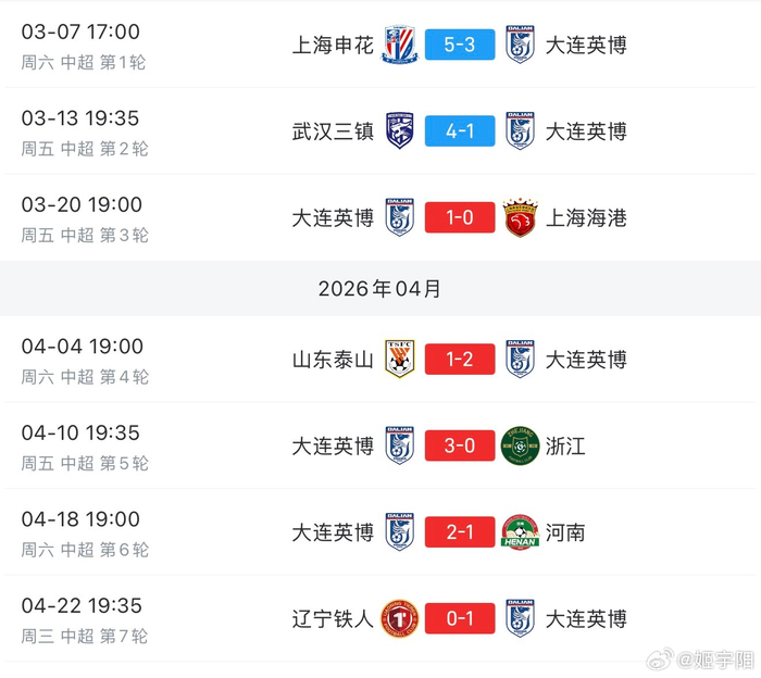 大连英博豪取5连胜吕焯毅世界波登顶Top10